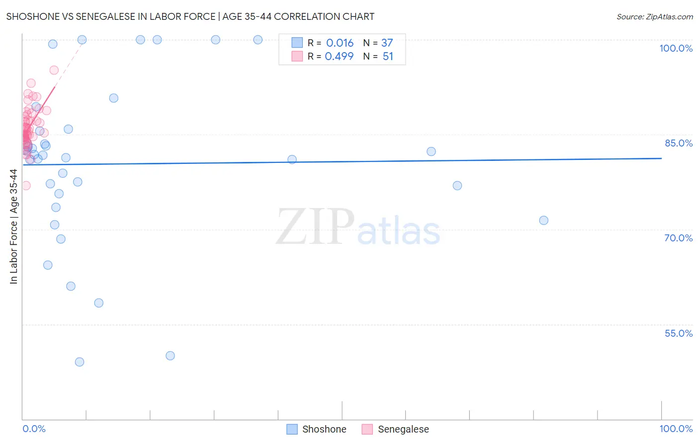 Shoshone vs Senegalese In Labor Force | Age 35-44