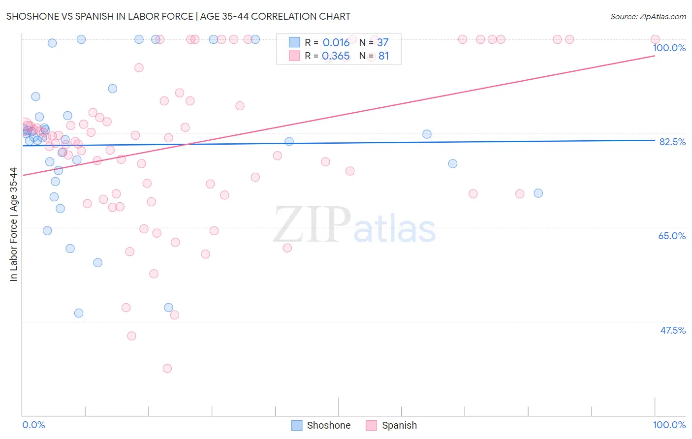 Shoshone vs Spanish In Labor Force | Age 35-44