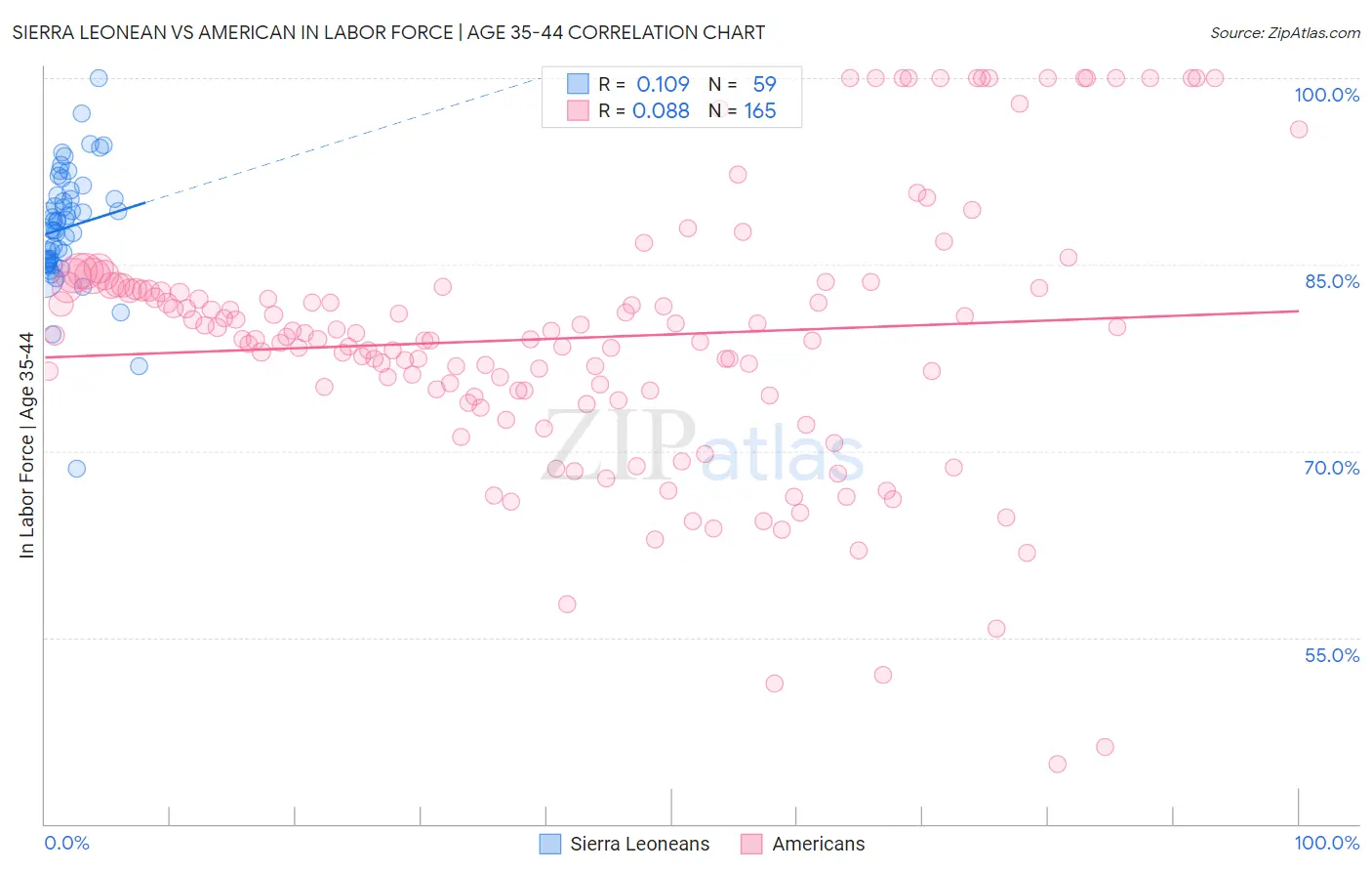 Sierra Leonean vs American In Labor Force | Age 35-44