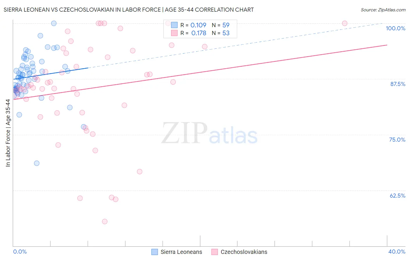 Sierra Leonean vs Czechoslovakian In Labor Force | Age 35-44