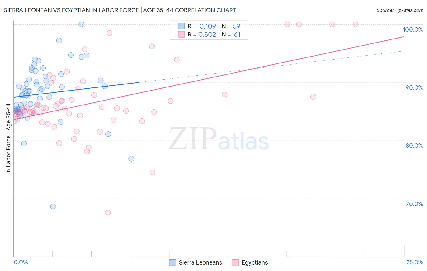 Sierra Leonean vs Egyptian In Labor Force | Age 35-44