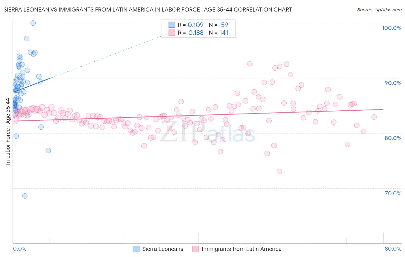 Sierra Leonean vs Immigrants from Latin America In Labor Force | Age 35-44