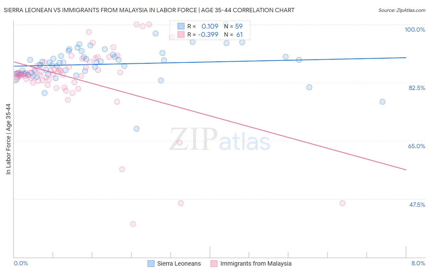 Sierra Leonean vs Immigrants from Malaysia In Labor Force | Age 35-44