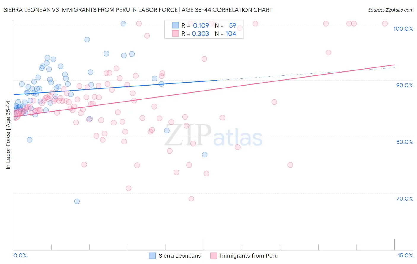 Sierra Leonean vs Immigrants from Peru In Labor Force | Age 35-44