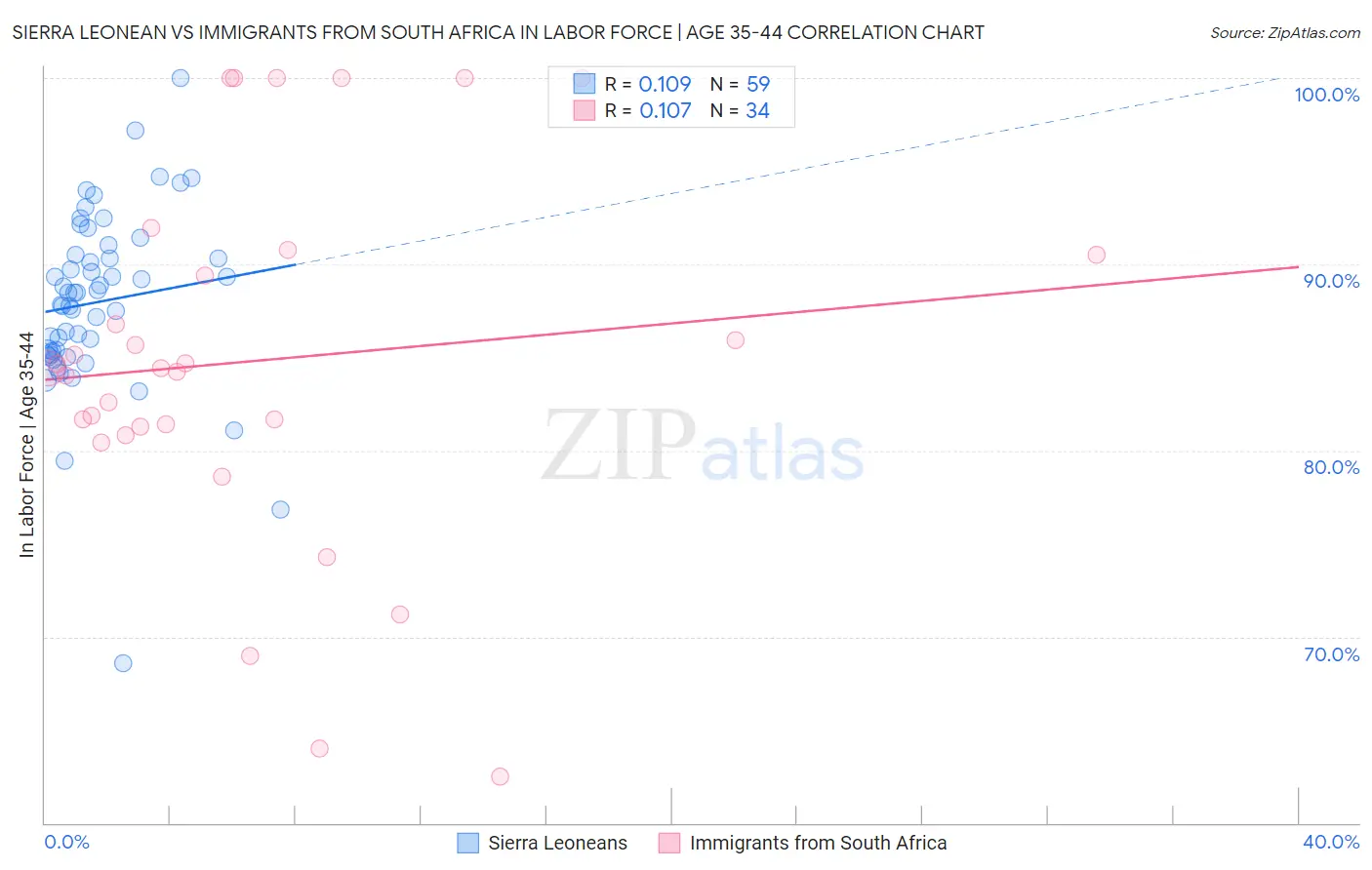 Sierra Leonean vs Immigrants from South Africa In Labor Force | Age 35-44