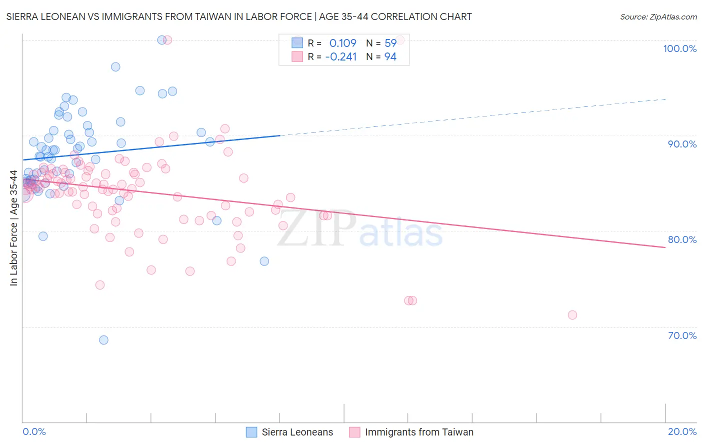 Sierra Leonean vs Immigrants from Taiwan In Labor Force | Age 35-44