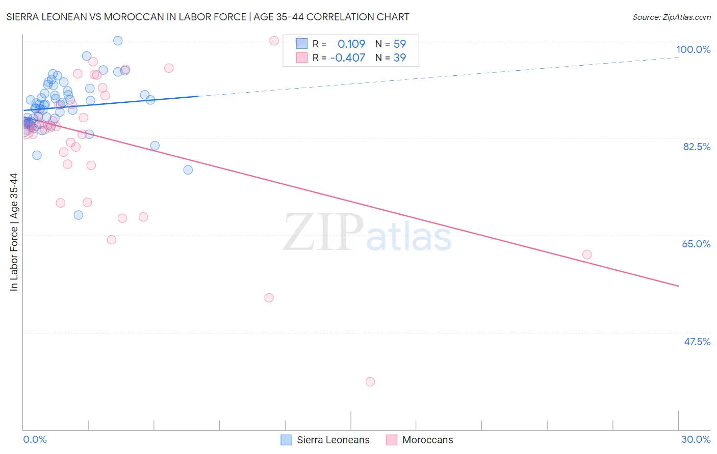 Sierra Leonean vs Moroccan In Labor Force | Age 35-44