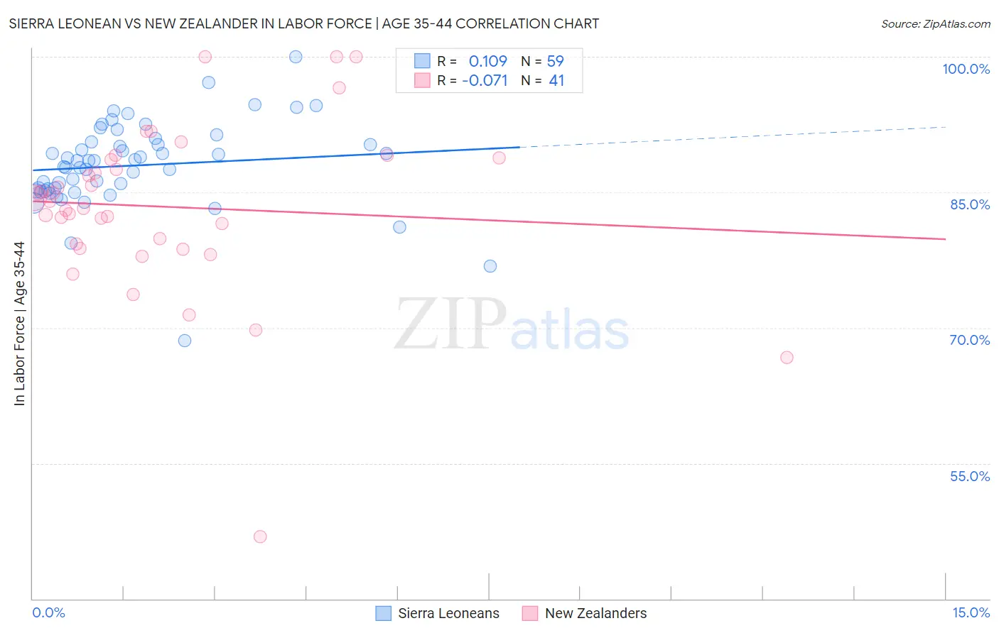 Sierra Leonean vs New Zealander In Labor Force | Age 35-44