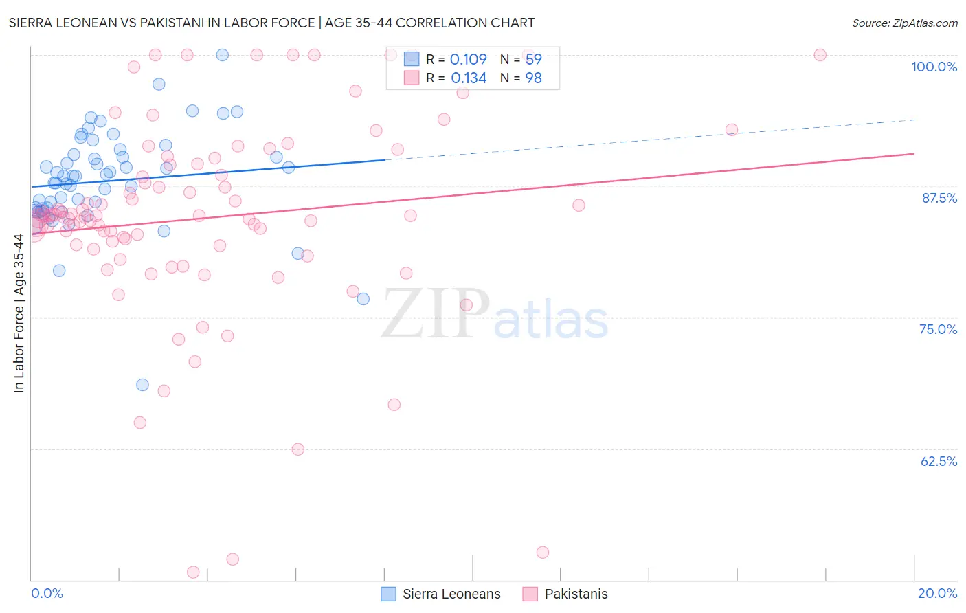 Sierra Leonean vs Pakistani In Labor Force | Age 35-44