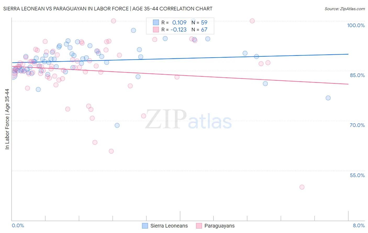 Sierra Leonean vs Paraguayan In Labor Force | Age 35-44