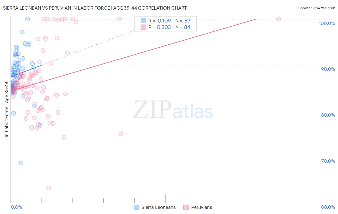 Sierra Leonean vs Peruvian In Labor Force | Age 35-44