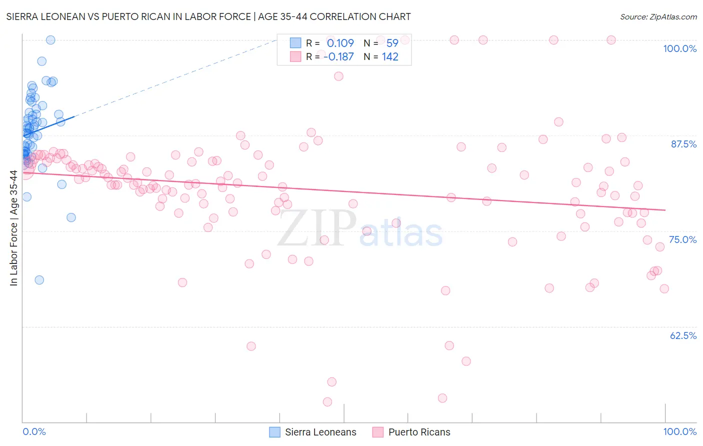 Sierra Leonean vs Puerto Rican In Labor Force | Age 35-44