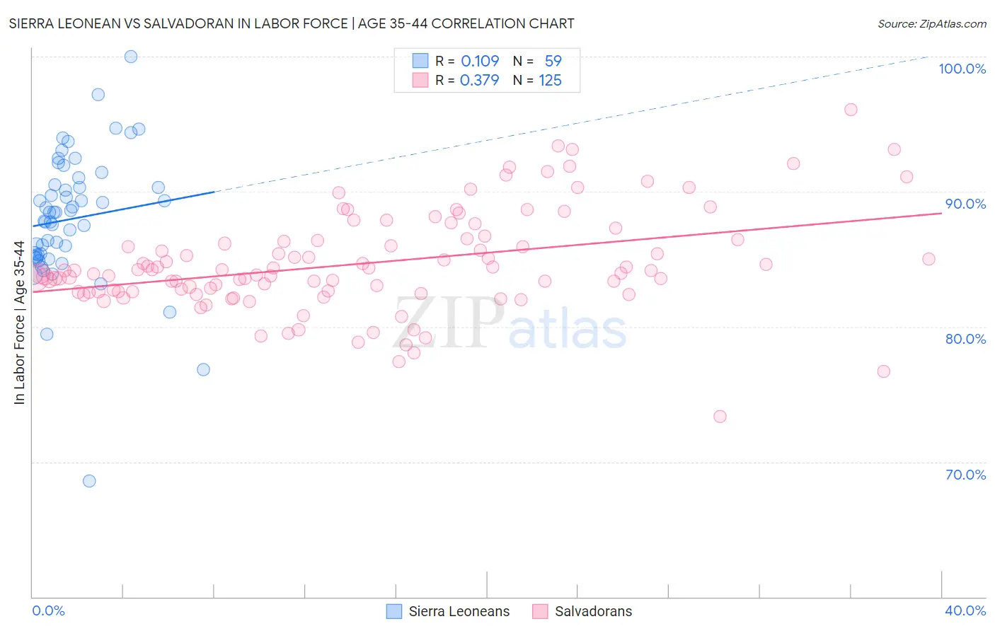 Sierra Leonean vs Salvadoran In Labor Force | Age 35-44