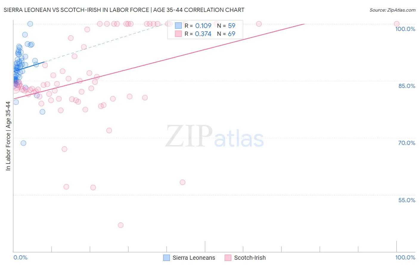 Sierra Leonean vs Scotch-Irish In Labor Force | Age 35-44