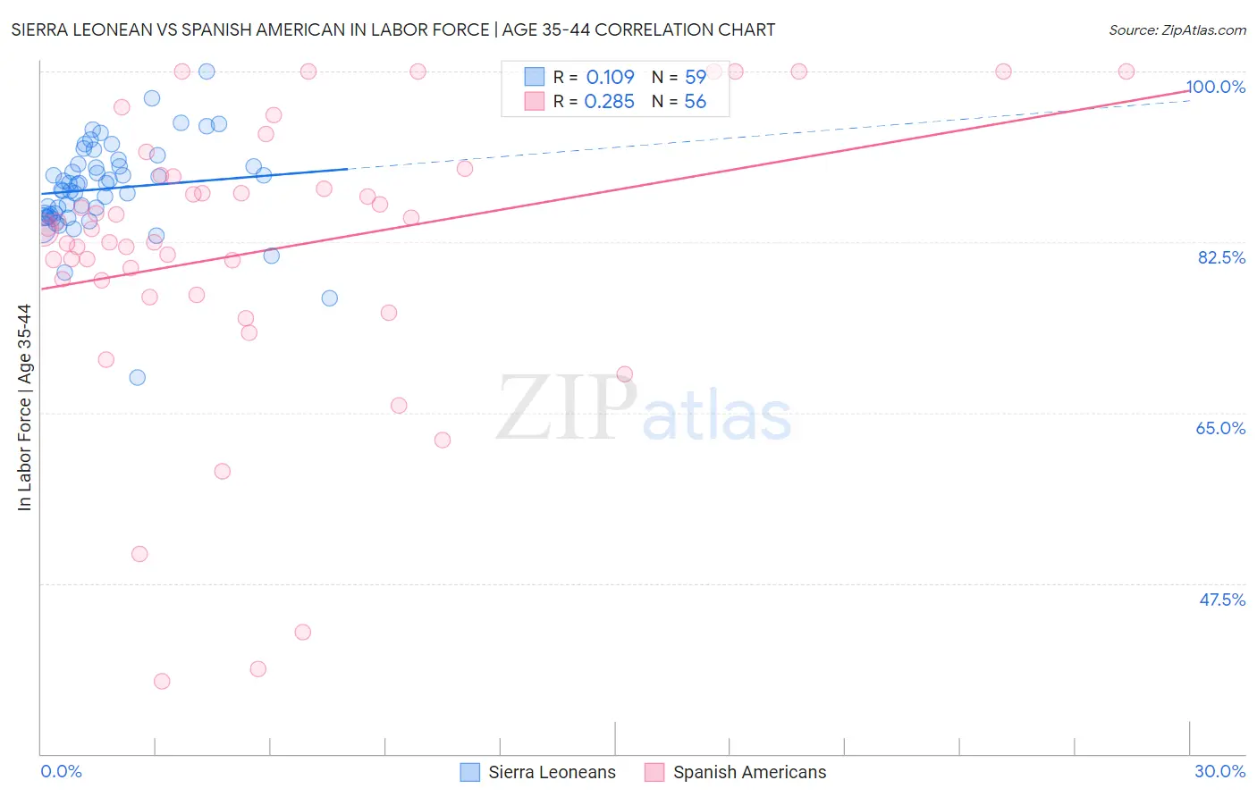 Sierra Leonean vs Spanish American In Labor Force | Age 35-44