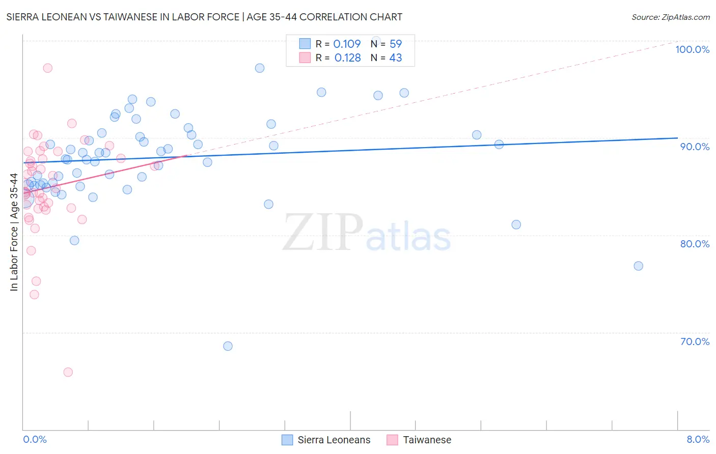 Sierra Leonean vs Taiwanese In Labor Force | Age 35-44