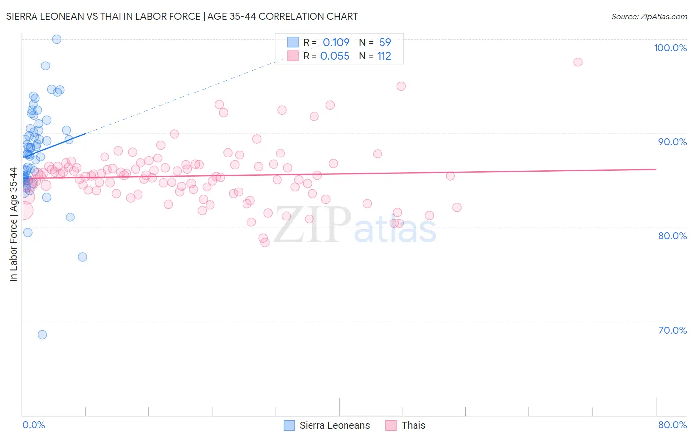 Sierra Leonean vs Thai In Labor Force | Age 35-44