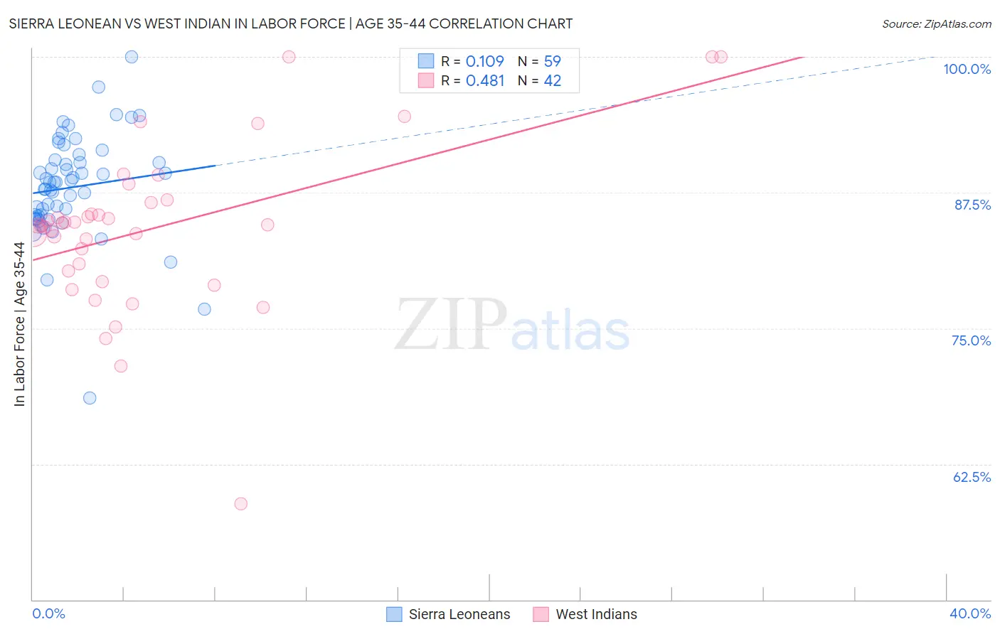 Sierra Leonean vs West Indian In Labor Force | Age 35-44