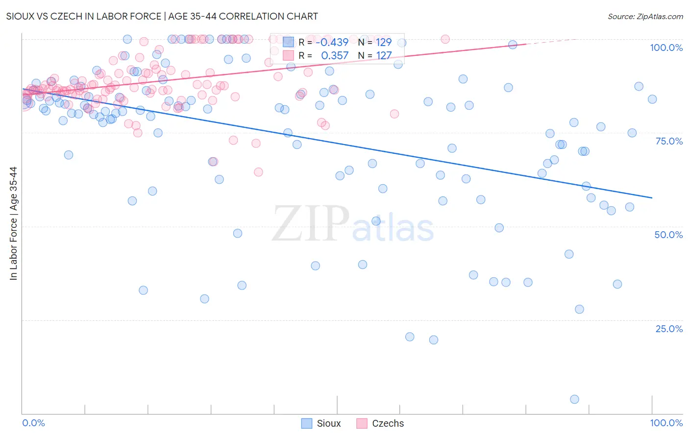 Sioux vs Czech In Labor Force | Age 35-44