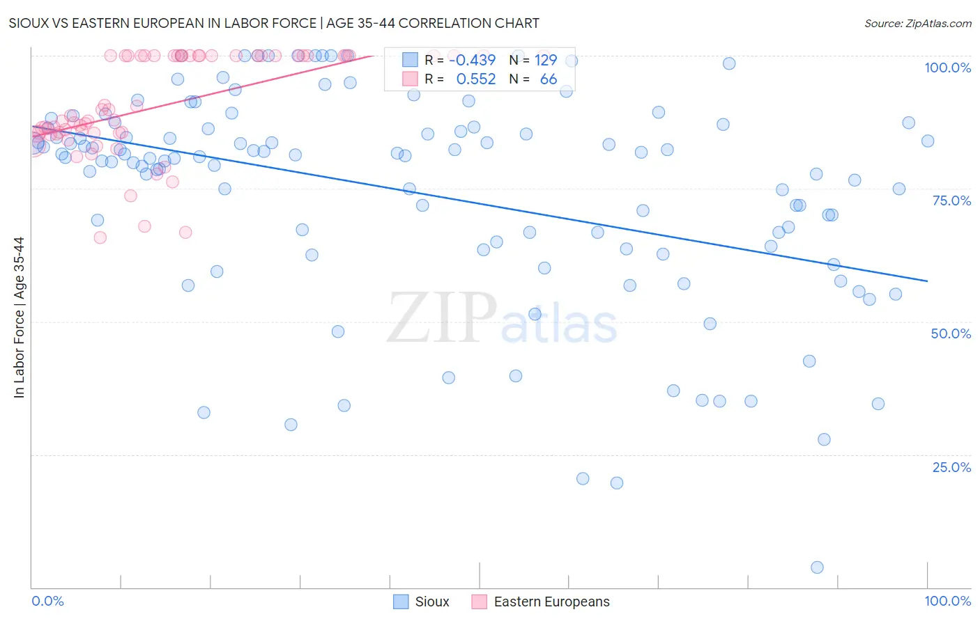 Sioux vs Eastern European In Labor Force | Age 35-44