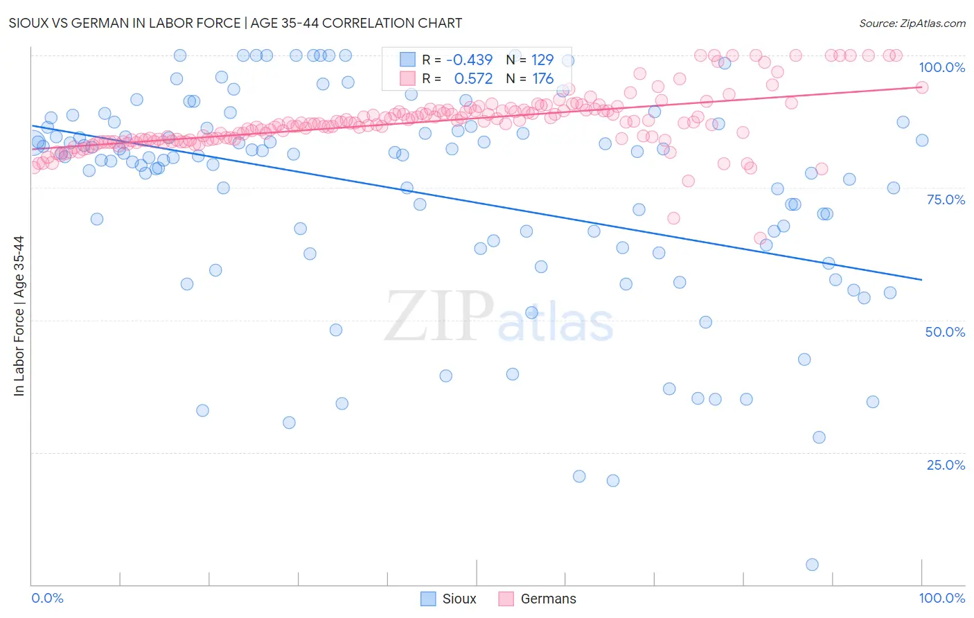 Sioux vs German In Labor Force | Age 35-44
