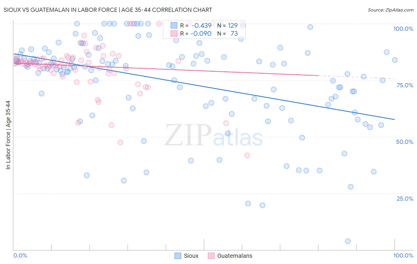 Sioux vs Guatemalan In Labor Force | Age 35-44