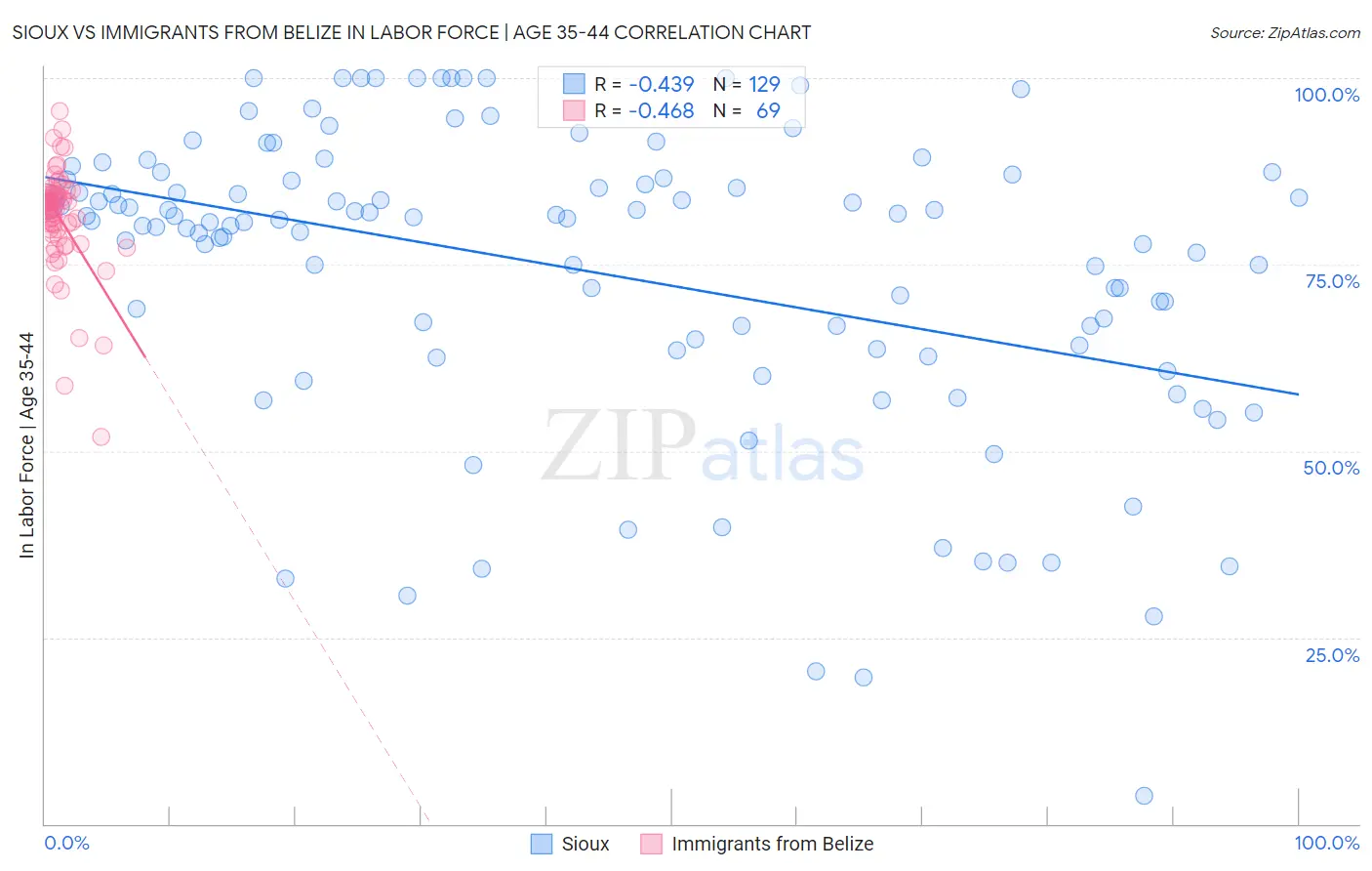 Sioux vs Immigrants from Belize In Labor Force | Age 35-44