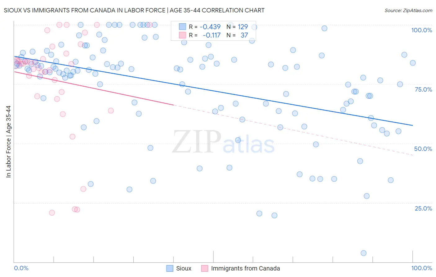 Sioux vs Immigrants from Canada In Labor Force | Age 35-44