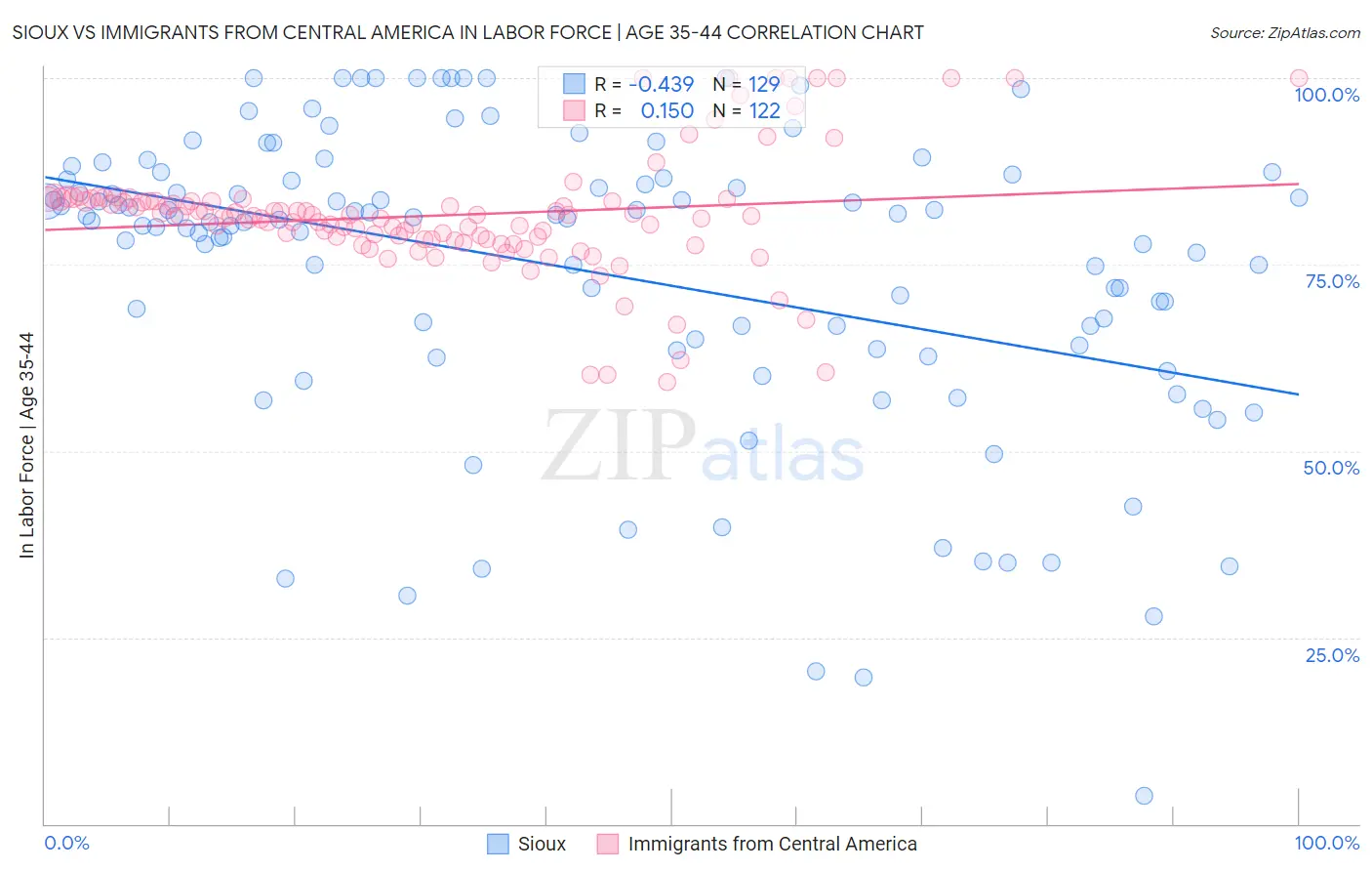 Sioux vs Immigrants from Central America In Labor Force | Age 35-44