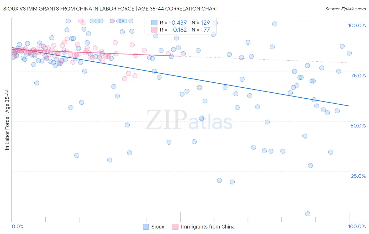 Sioux vs Immigrants from China In Labor Force | Age 35-44