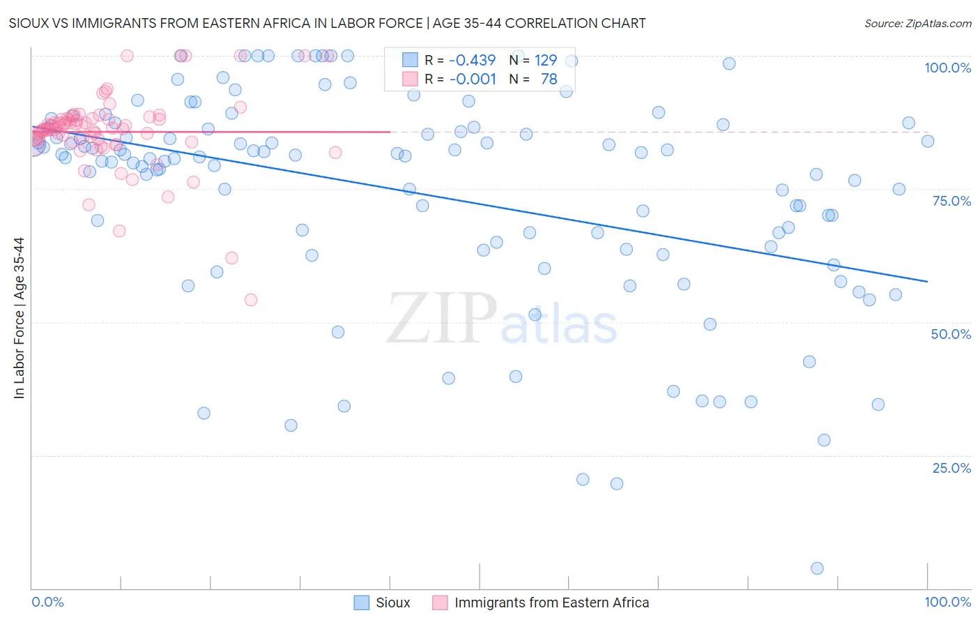 Sioux vs Immigrants from Eastern Africa In Labor Force | Age 35-44