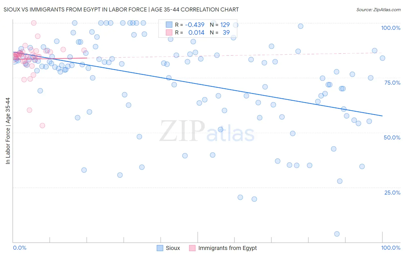 Sioux vs Immigrants from Egypt In Labor Force | Age 35-44