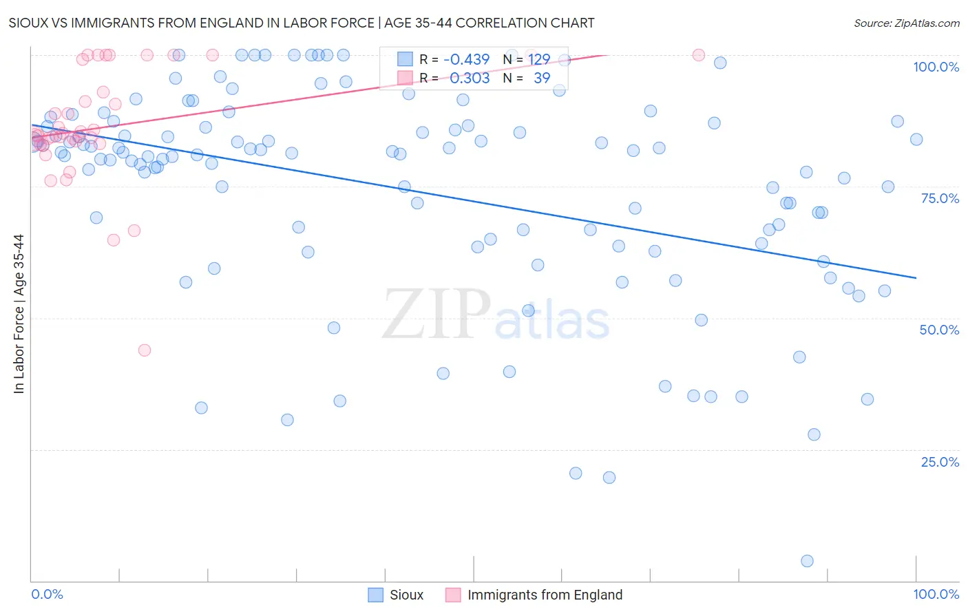 Sioux vs Immigrants from England In Labor Force | Age 35-44