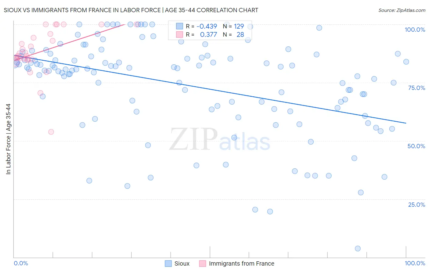 Sioux vs Immigrants from France In Labor Force | Age 35-44