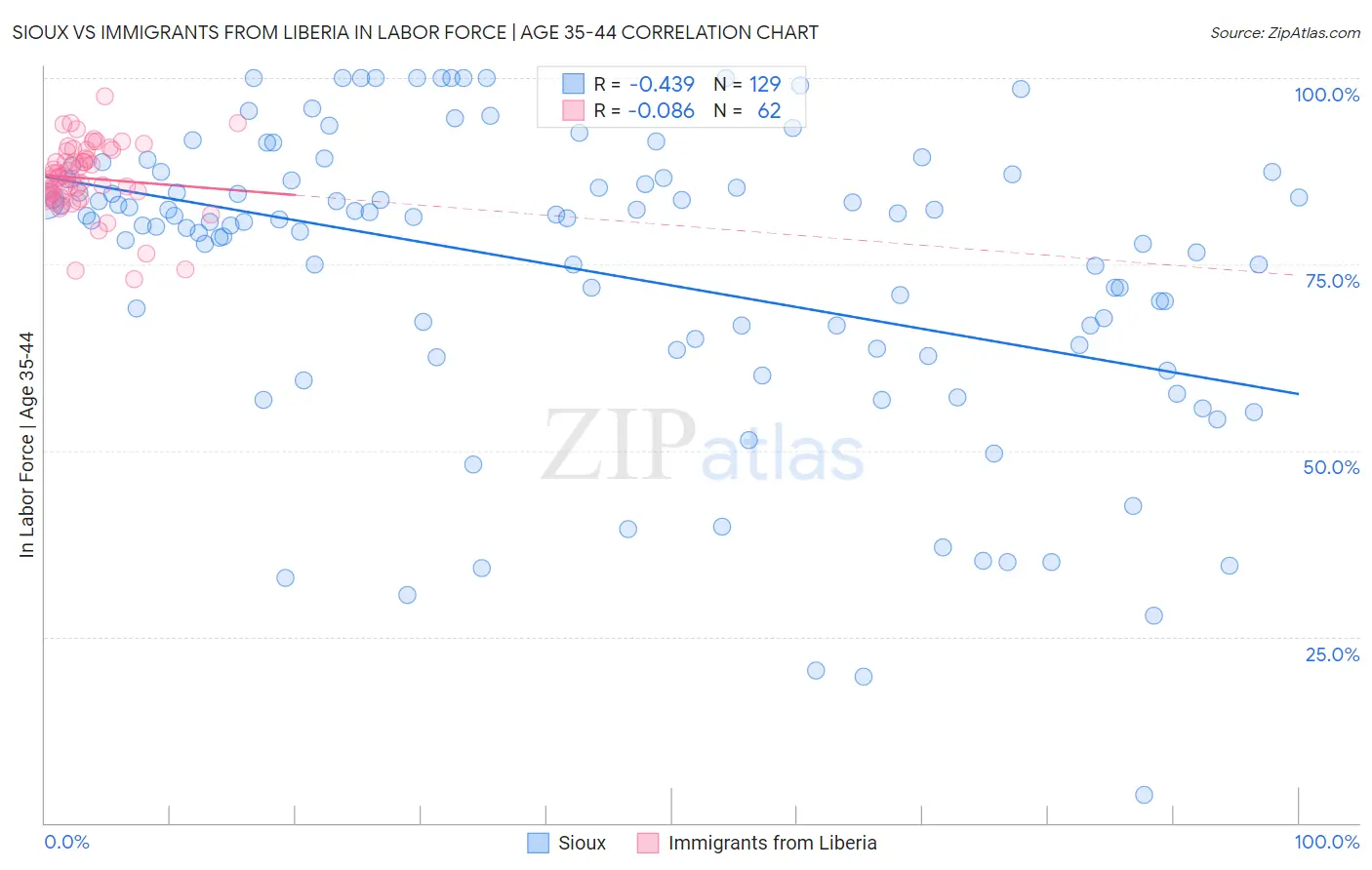 Sioux vs Immigrants from Liberia In Labor Force | Age 35-44