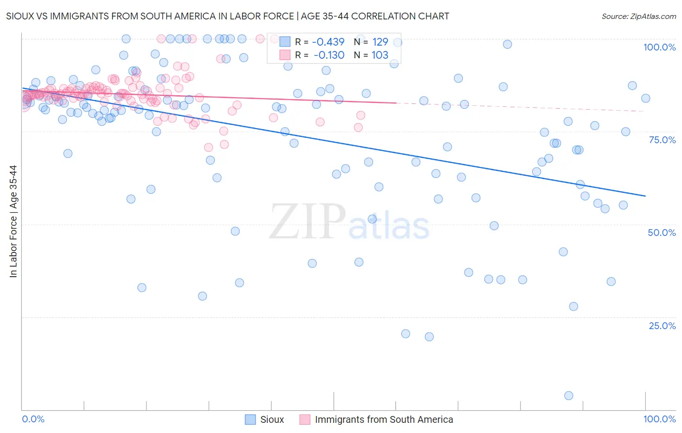 Sioux vs Immigrants from South America In Labor Force | Age 35-44