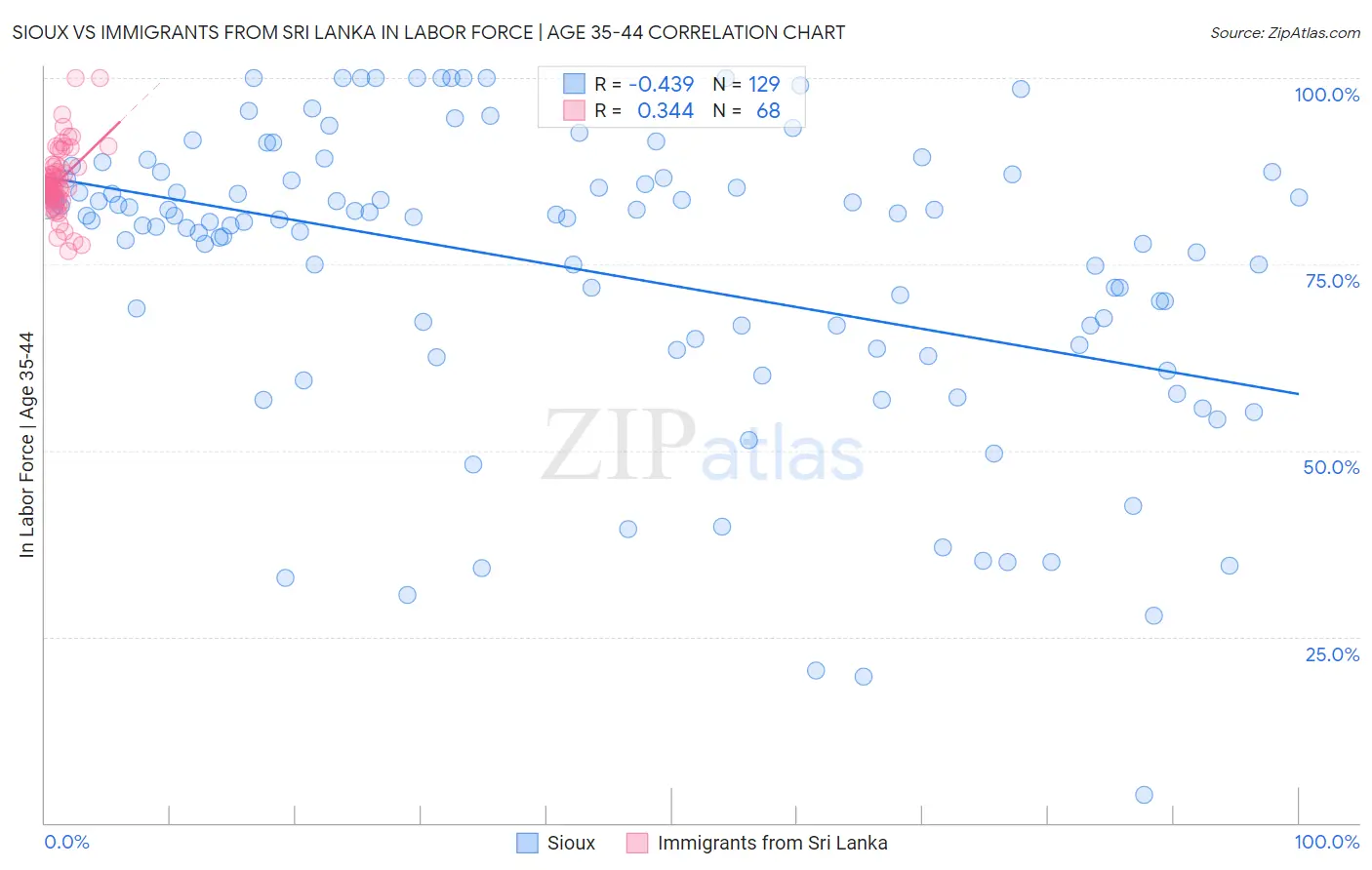 Sioux vs Immigrants from Sri Lanka In Labor Force | Age 35-44