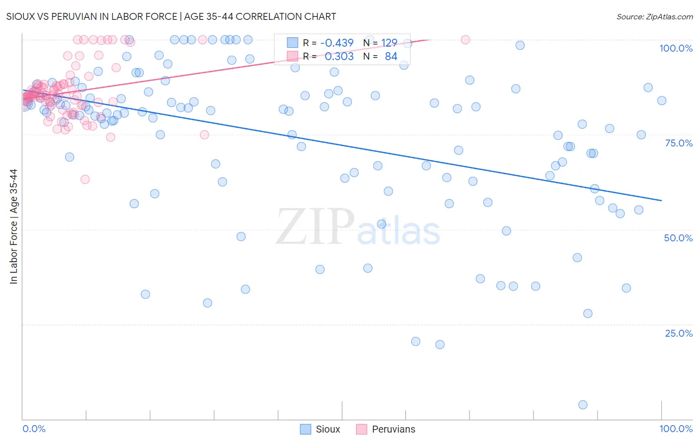 Sioux vs Peruvian In Labor Force | Age 35-44