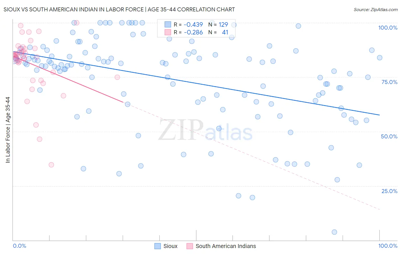 Sioux vs South American Indian In Labor Force | Age 35-44