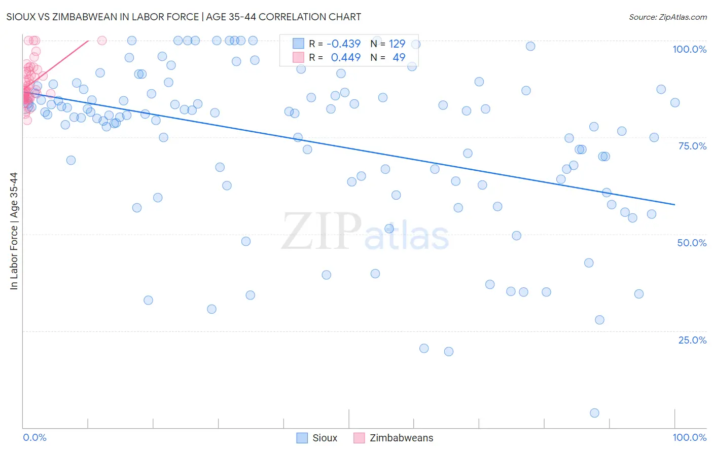 Sioux vs Zimbabwean In Labor Force | Age 35-44