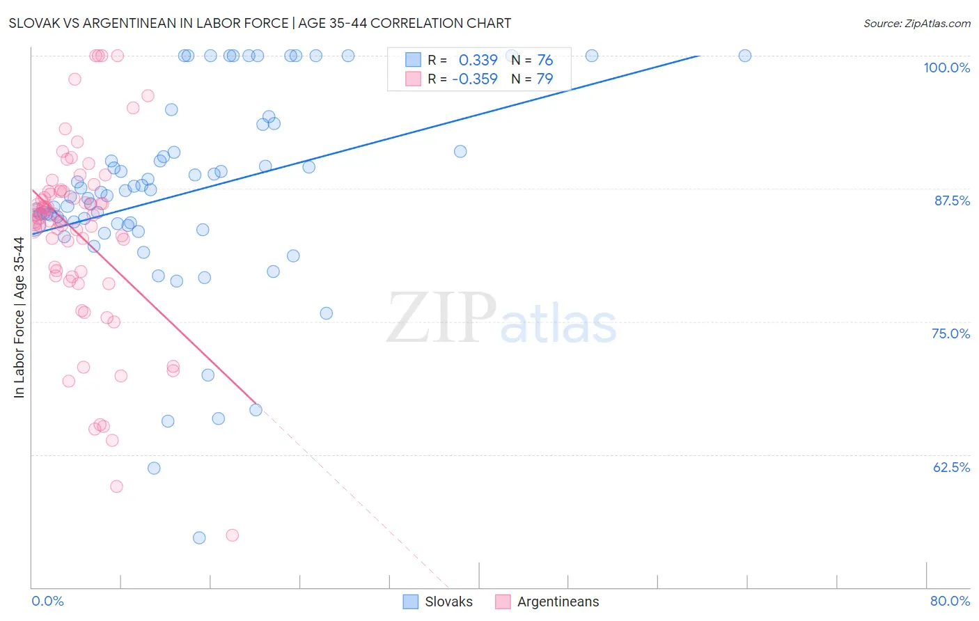 Slovak vs Argentinean In Labor Force | Age 35-44