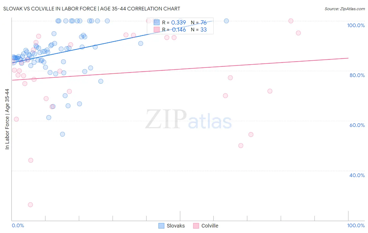 Slovak vs Colville In Labor Force | Age 35-44