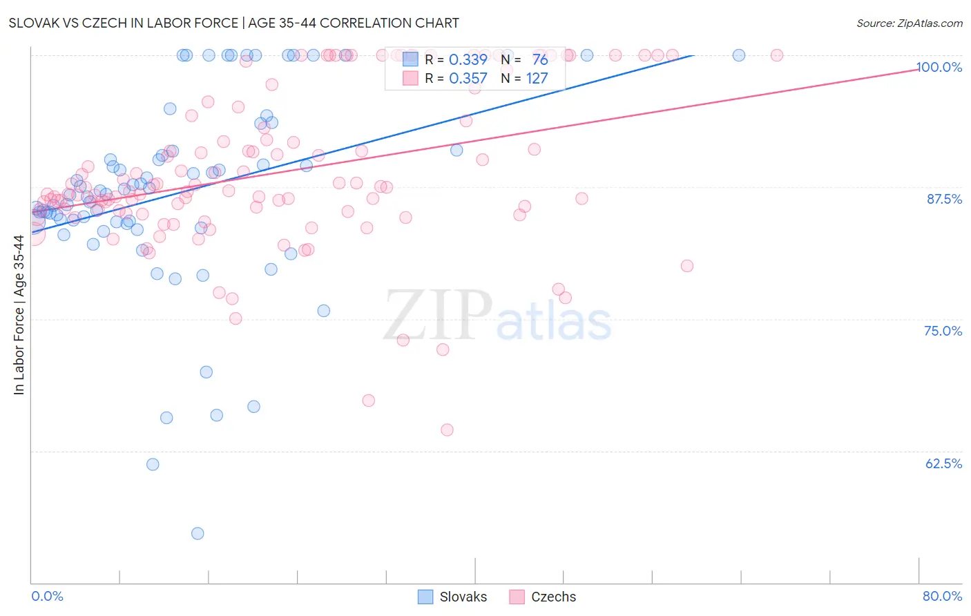 Slovak vs Czech In Labor Force | Age 35-44