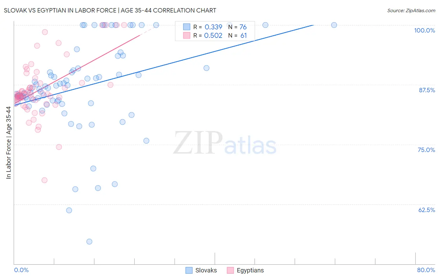 Slovak vs Egyptian In Labor Force | Age 35-44