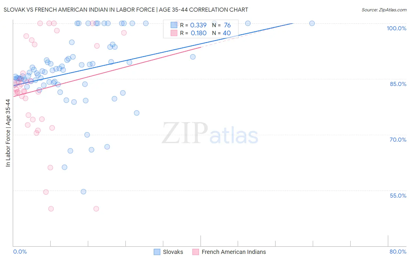 Slovak vs French American Indian In Labor Force | Age 35-44