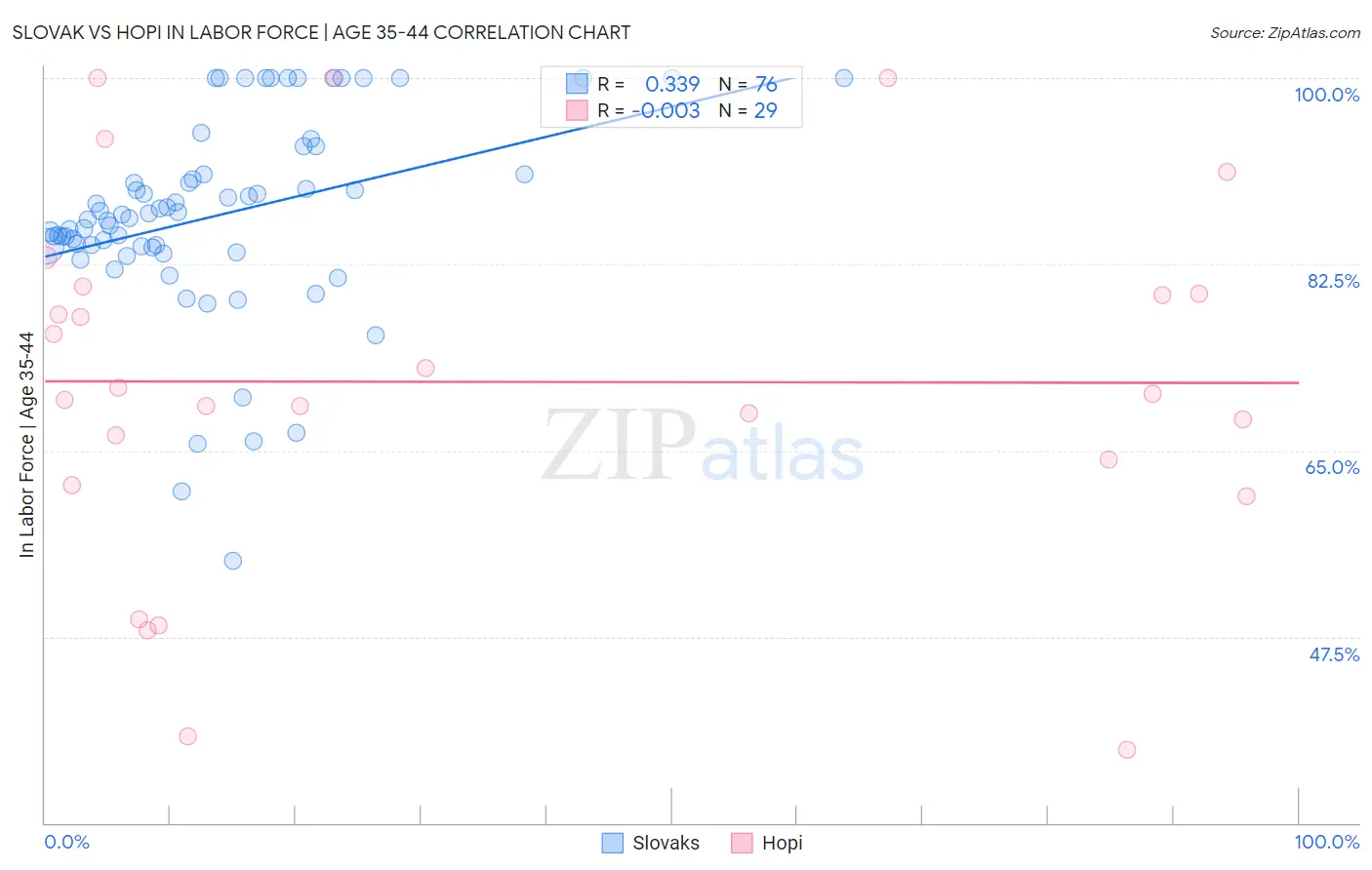 Slovak vs Hopi In Labor Force | Age 35-44