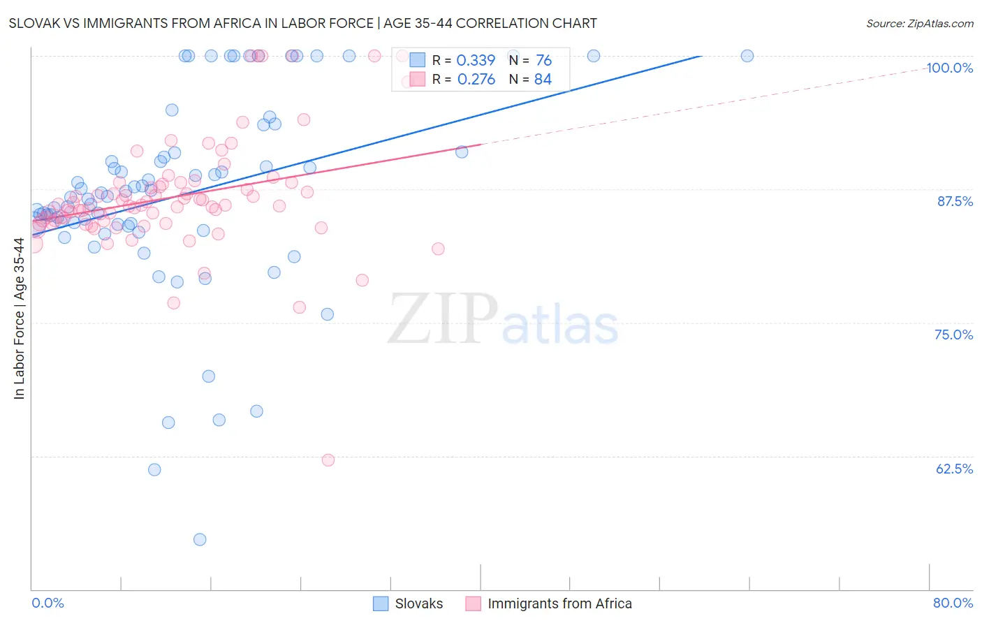 Slovak vs Immigrants from Africa In Labor Force | Age 35-44