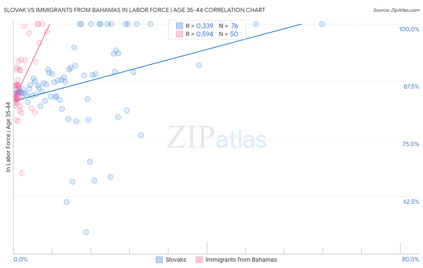 Slovak vs Immigrants from Bahamas In Labor Force | Age 35-44