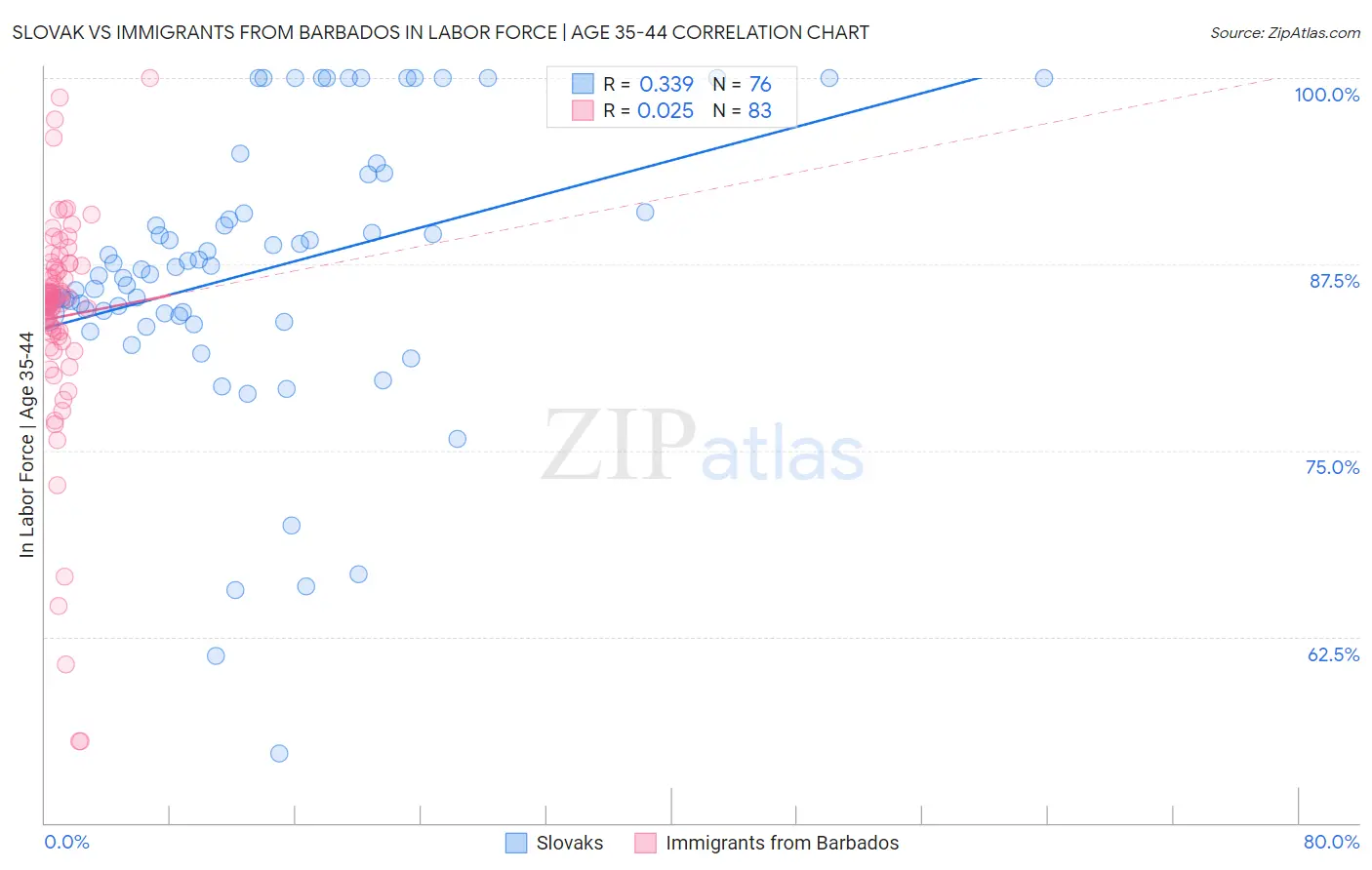 Slovak vs Immigrants from Barbados In Labor Force | Age 35-44