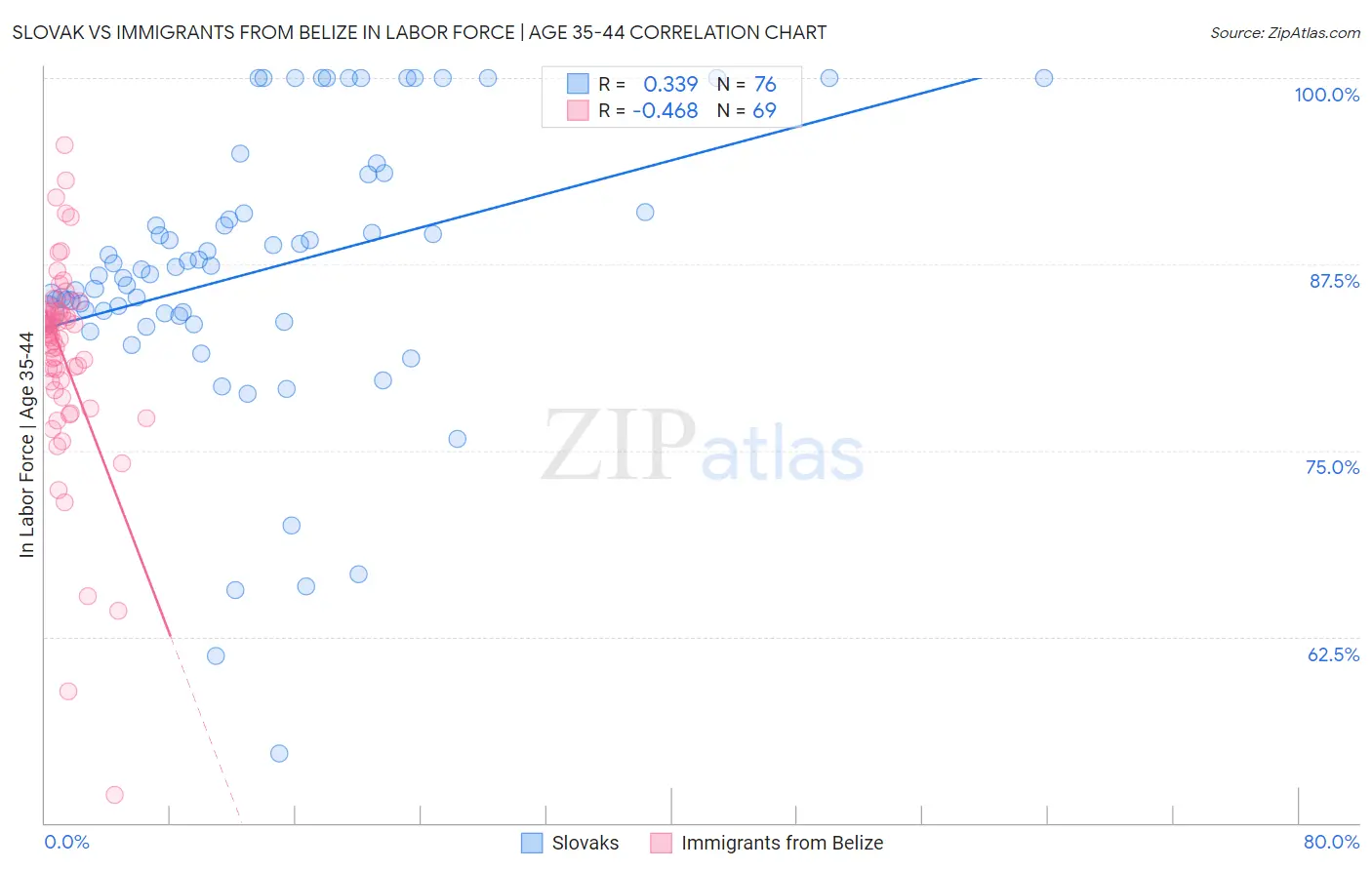 Slovak vs Immigrants from Belize In Labor Force | Age 35-44